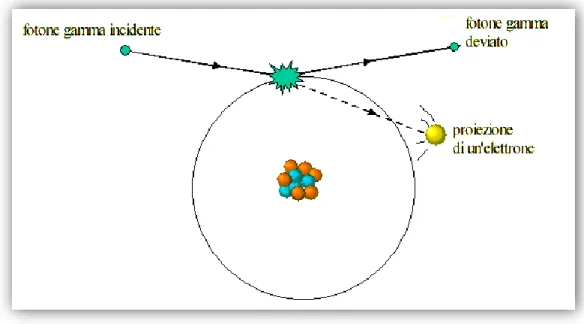 Figura 8 - Schema dell'effetto Compton 
