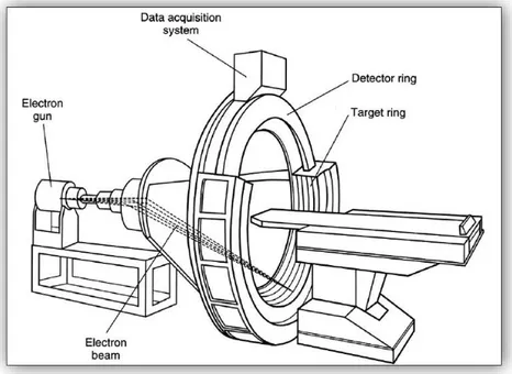 Figura 17 - Rappresentazione schematica di un tomografo di &#34;V generazione” o scanner a fascio elettronico