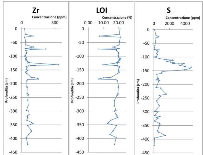 Figura 3.1 - Grafici che rappresentano le concentrazioni di Zirconio, LOI (Loss On Ignition) e Zolfo in  funzione della profondità