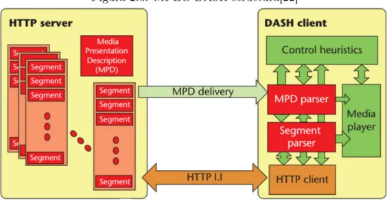 Figura 2.3: MPEG-DASH struttura[22]