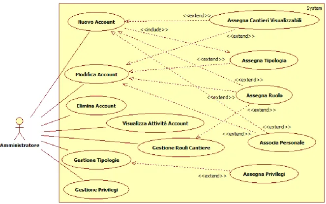 Figura 11 - Diagramma dei casi d'uso riguardante la gestione Account 