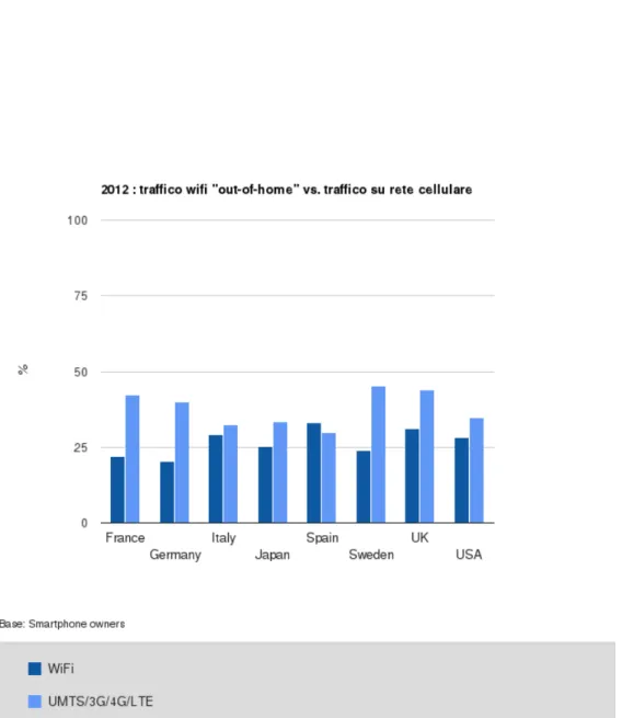 Figura 1.2: Uso connessione dati out-of-home