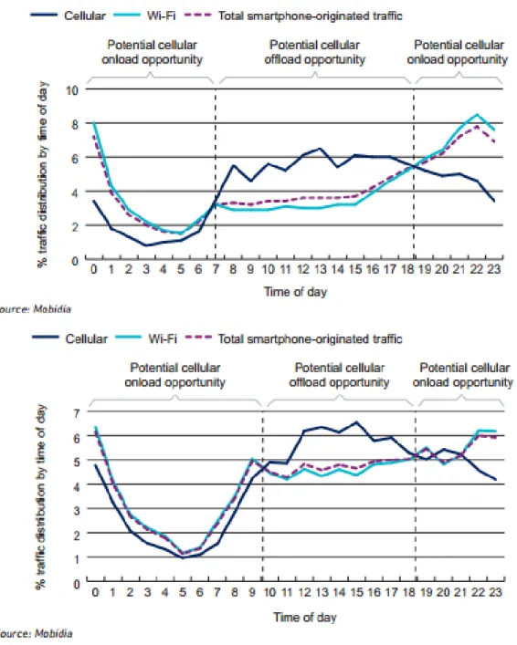 Figura 1.3: Distribuzione traﬃco smartphone per tecnologia nei giorni feriali (in alto) e festivi (in basso)