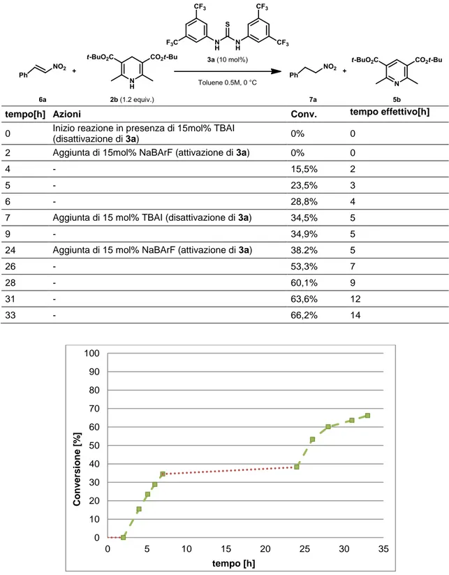 Tabella 2: Secondo esperimento ON/OFF sulla riduzione catalitica di 6a. 