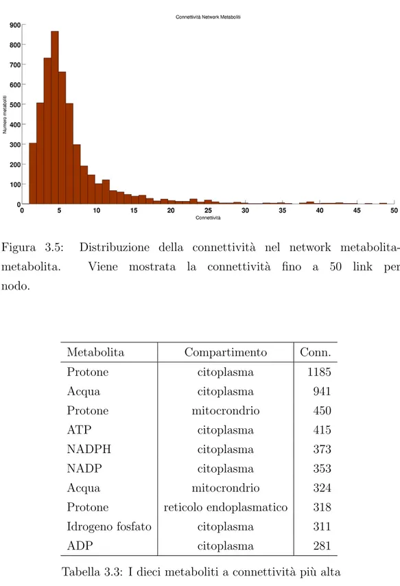 Figura 3.5: Distribuzione della connettivit` a nel network metabolita- metabolita-metabolita