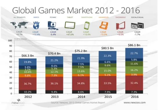 Figura 1 - Global Games Market 2012 – 2016, Report by Newzoo, 2013.
