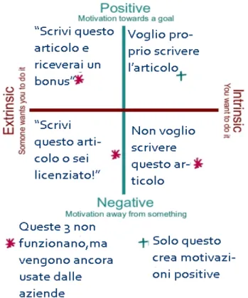 Figura 5 – Schema Motivazioni Intrinseche, Estrinseche positive e negative,  http://p2pfoundation.net/File:Motivation.jpg