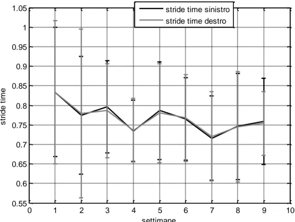 Figura 7:Stride Time [sec]. 