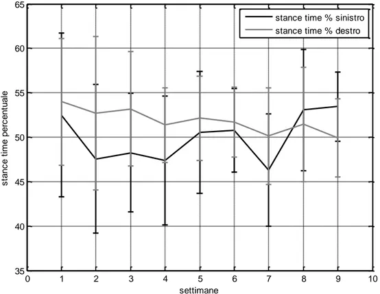 Figura 12: Stance-Time percentuale [%Stride-Time]. 