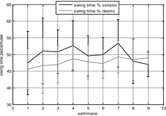 Figura 13: Swing time percentuale  [%Stride-Time]. 