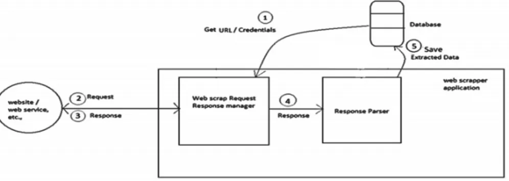 Figura 1.6: Architettura di un Web Scraper