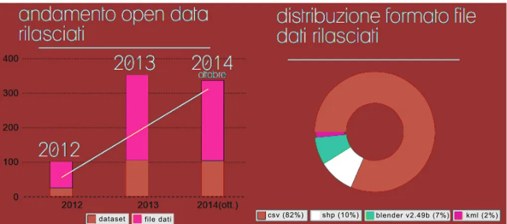 Figura 1.11: Open Data del comune di Bologna (statistiche)