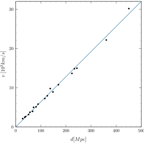Figura 1.1: [6] Il grafico rappresenta la velocit`a di allontanamento delle galassie in funzione della loro distanza dalla terra