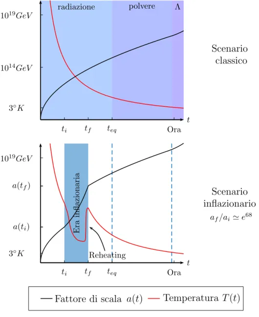 Figura 1.3: I grafici evidenziano in maniera indicativa le differenze tra il modello stan- stan-dard della cosmologia ed il modello modificato con l’introduzione dell’era inflazionaria