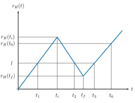 Figura 3.1: La figura rappresenta l’andamento indicativo dell’orizzonte cosmologico in funzione del tempo