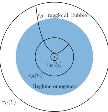 Figura 3.2: L’immagine rappresenta l’evoluzione dell’orizzonte cosmologico comovente durante l’epoca dell’inflazione