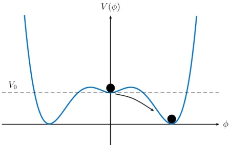 Figura 3.4: La figura rappresenta la forma ipotizzata del potenziale del campo scalare φ