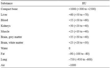 Figura 1.2: Range di valori HU per diversi tessuti e materiali.