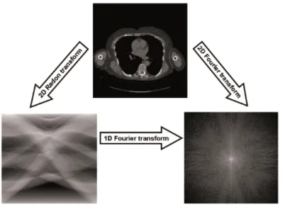 Figura 1.8: Relazione tra i domini dell’oggetto, di Radon e di Fourier.