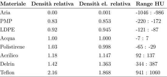 Tabella 3.1: Materiali che costituiscono i diversi inserti del modulo CTP404 con relativa gravit` a specifica, densit` a elettronica relativa e range HU.