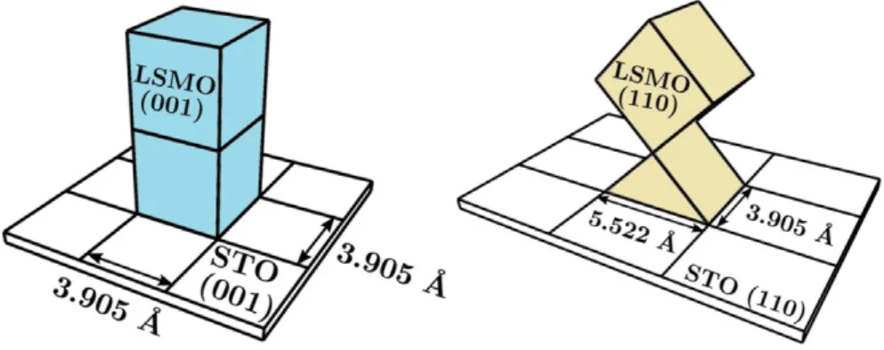 Figura 1.13: Illustrazione schematica dell'orientazione del reticolo di LSMO cresciuto su STO (001) e STO (110) [17].