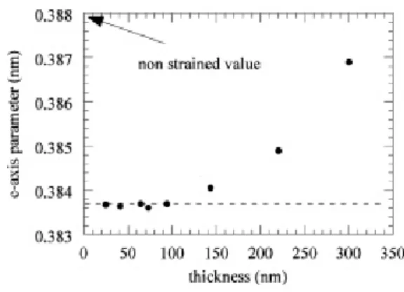 Figura 1.14: Variazione del parametro reticolare fuori dal piano c di un lm di LSMO depositato su STO, in funzione dello spessore [18].