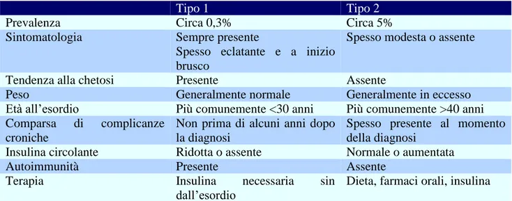 Tabella  1.1  Caratteristiche cliniche  differenziali  del  diabete  tipo  1  e  tipo  2 (Da  Standard  italiani  per  la  cura  del  diabete mellito 2014) 