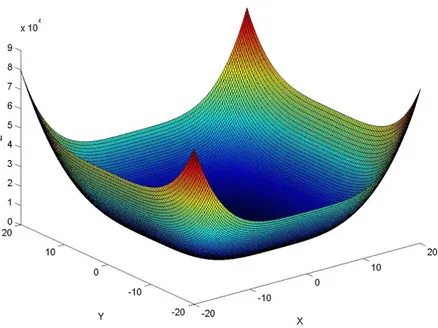 Figure 2.7: Topography given by the function 2.14 represented in the range x = y = [−20 : +20] spaced in both direction by 0.25 m.