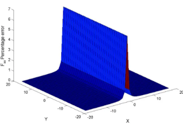 Figure 2.10: Percentage discretization error of f xx . Notice that the error di- di-verges as x −2 as x approaches 0.