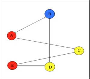 Figura 1.5 Esempio di colorazione di un grafo 