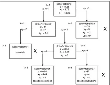 Figura 2.3 Albero delle soluzioni generate 