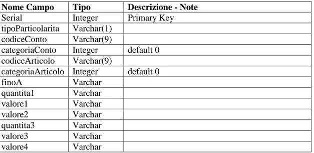 Tabella Particolarità 