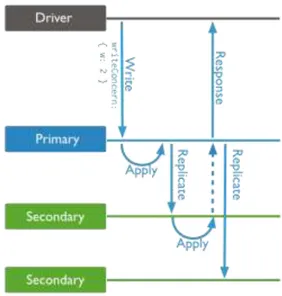 Figura 2.5. Operazione di scrittura eseguita con livello di write concern replica  acknowledged