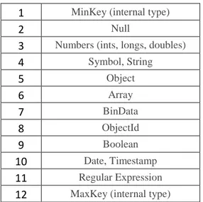 Tabella 2.1. Tipi di dato BSON disposti in ordine crescente secondo  l’organizzazione definita in MongoDB