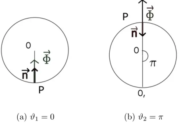 Figura 2.4: Configurazioni di equilibrio del pendolo