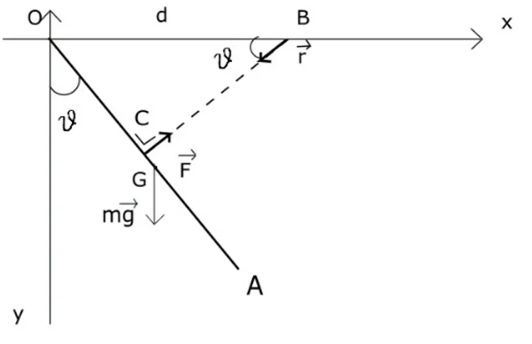 Figura 3.4: Problema 3