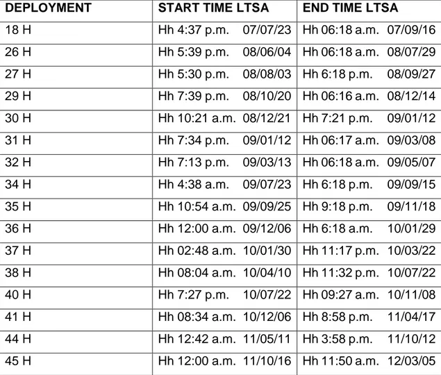 Table  1:  The  16  deployments  analyzed  with  date  (yy/mm/dd)  and  timing  data,  respectively start time and end time of the LTSA files (a.m./p.m)
