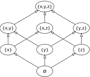 Figure 1.1: Power set P (X) of X where X={x, y, z}.