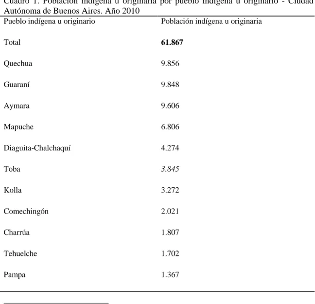 Cuadro  1.  Población  indígena  u  originaria  por  pueblo  indígena  u  originario  -  Ciudad  Autónoma de Buenos Aires