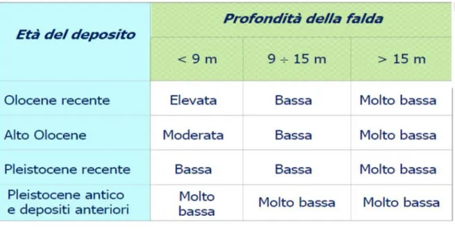 Tabella  1  -  In  questa  tabella  viene  indicata  la  suscettibilità  alla  liquefazione  in  terreni  di  età differente basandosi sulla profondità della falda ivi presente