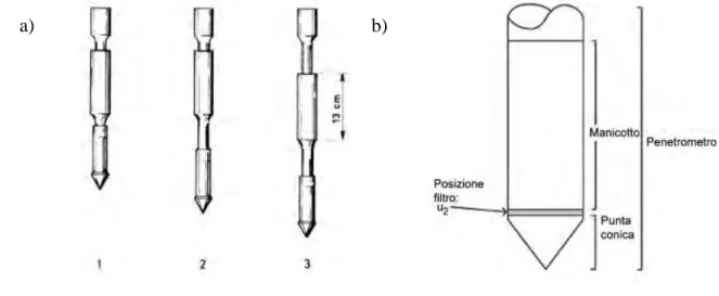Figura  6a-b -  L’immagine  a)  rappresenta un penetrometro  Begemann  di  tipo  meccanico,  mentre la figura b) descrive in modo dettagliato le varie parti di una punta di perforazione  per prove CPT