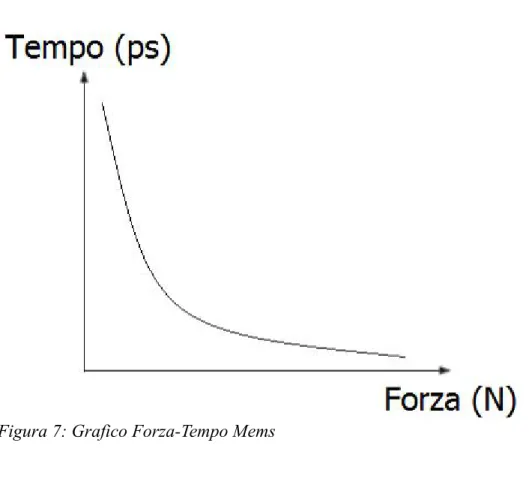 Figura 7: Grafico Forza-Tempo Mems