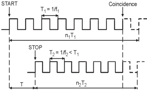 Figura 18: Temporizzazioni Vernier con 2 oscillatori [1]