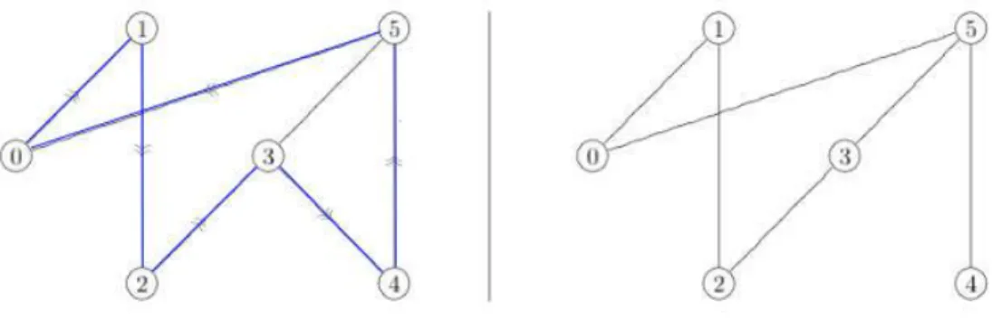 Figura 1.3: Esempi di grafi con 6 vertici, quello a sinistra contiene un ciclo hamiltoniano.
