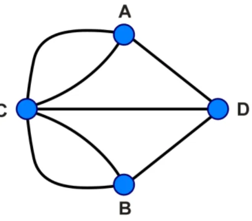 Figura 1.5: Rappresentazione del problema mediante un grafo: i vertici sono le quattro aree della citt´ a, mentre i collegamenti fra di essi sono i ponti.