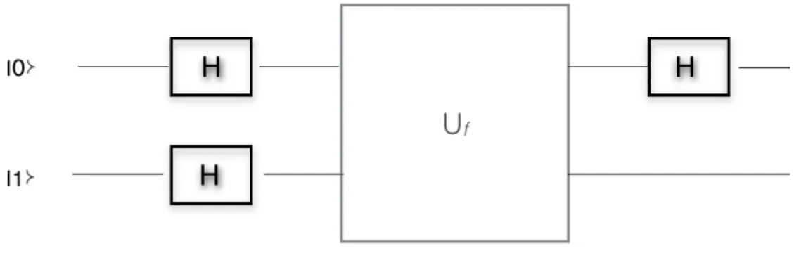 Figura 3.3: Rappresentazione circuitale del problema utilizzando il gate unitario U f Applicando U f agli stati |+i e |−i in (2.32) si ottiene: