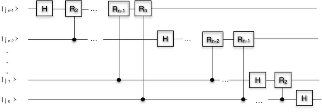 Figura 3.4: Rappresentazione circuitale della QFT