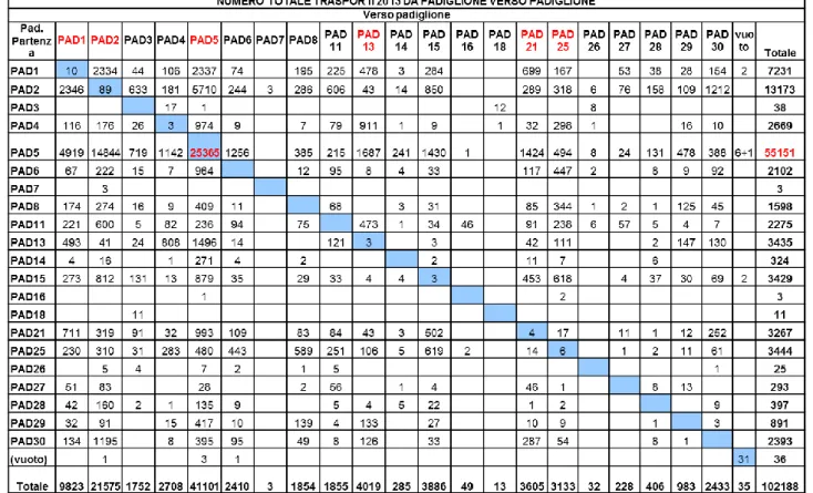 Tabella 1 Matrice dei trasporti paziente (dati relativi all’anno solare 2013) 
