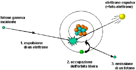 Figura 1.7: Rappresentazione schematica dell’effetto fotoelettrico 