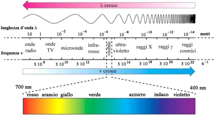 Figura 1.1: Spettro elettromagnetico